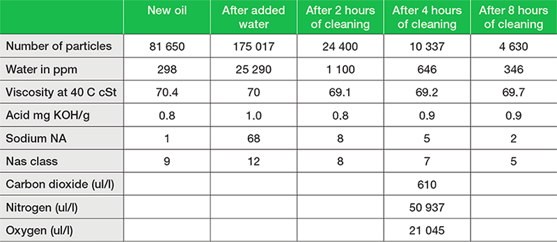bio oil test results