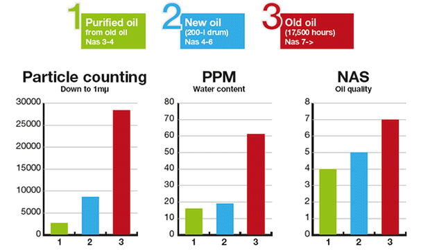 oil test results